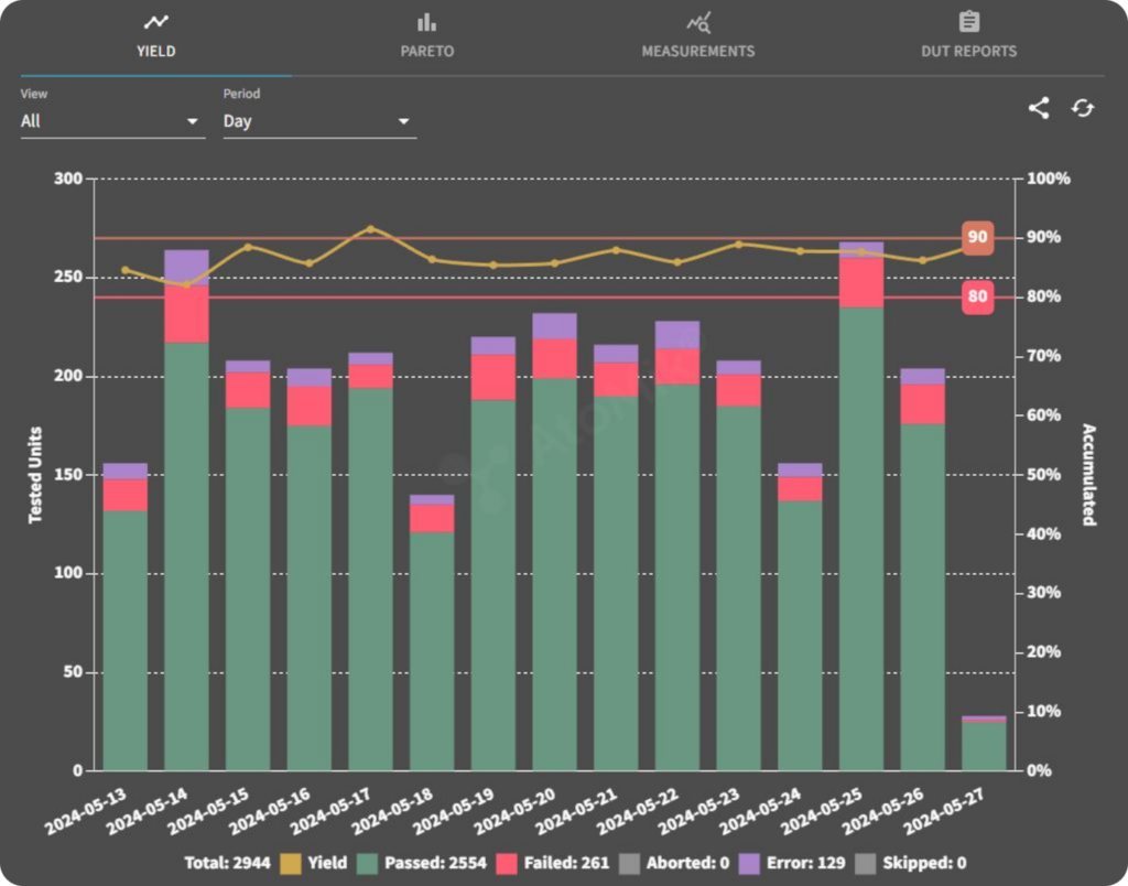 A screenshot of the AtoMik® Portal Analytics tool, displaying a user-friendly interface for analyzing test data stored in the cloud. The tool offers real-time insights, graphical data visualizations, and comprehensive analysis features, accessible 24/7 for continuous monitoring and decision-making in electronics testing.